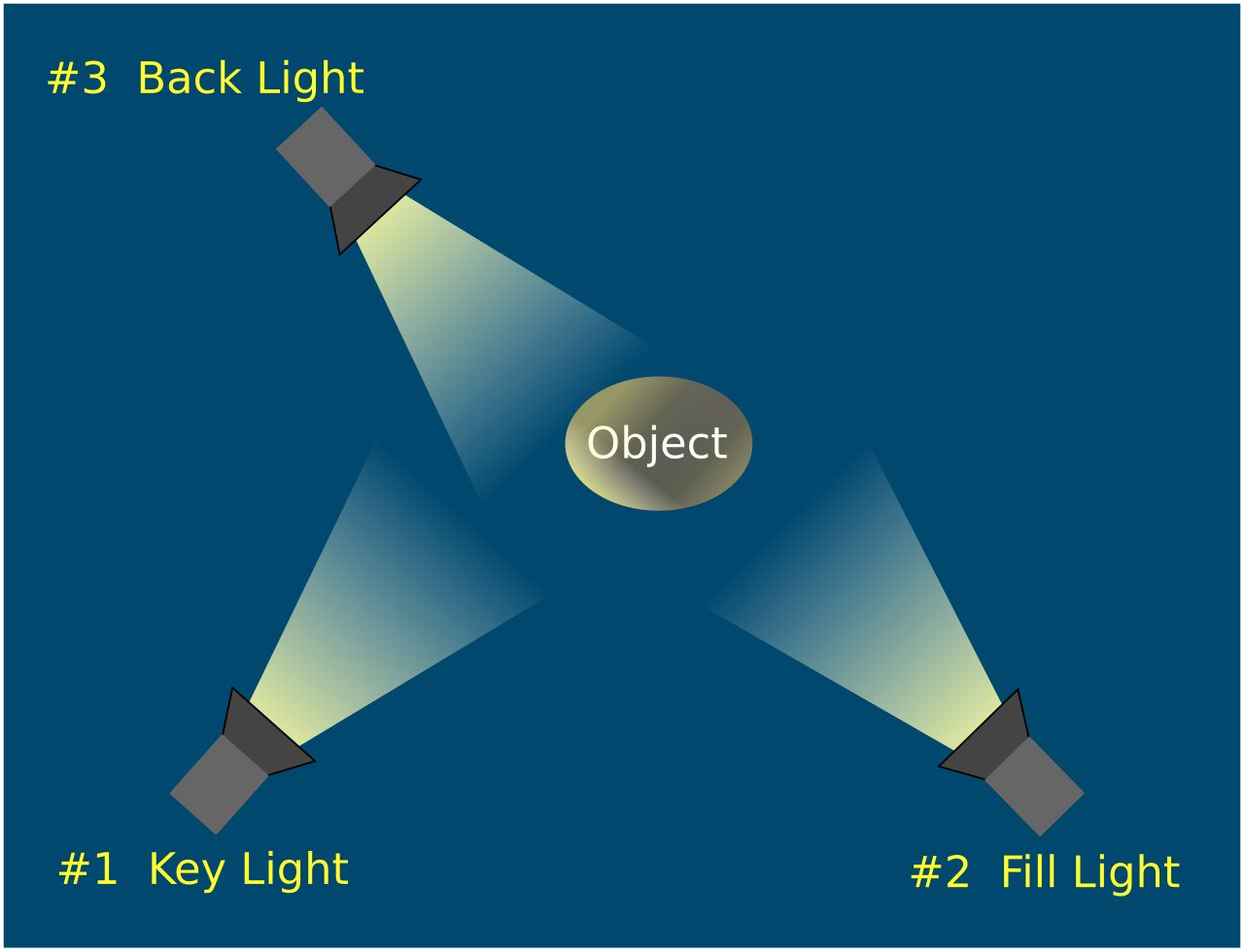 Sơ đồ 3-point lighting kinh điển (Wikimedia · CC0).